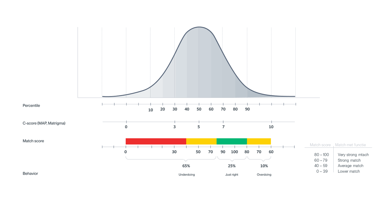 Normal distribution with Match score table.png